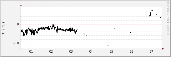 wykres przebiegu zmian windchill temp.