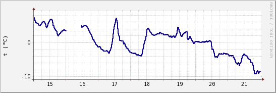 wykres przebiegu zmian temp. punktu rosy