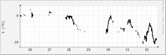 wykres przebiegu zmian windchill temp.