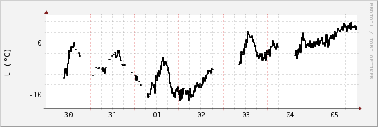 wykres przebiegu zmian windchill temp.