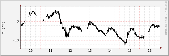 wykres przebiegu zmian windchill temp.