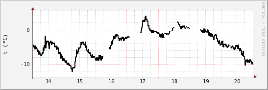 wykres przebiegu zmian windchill temp.