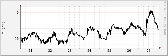 wykres przebiegu zmian windchill temp.