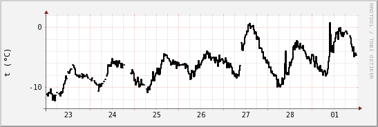 wykres przebiegu zmian windchill temp.