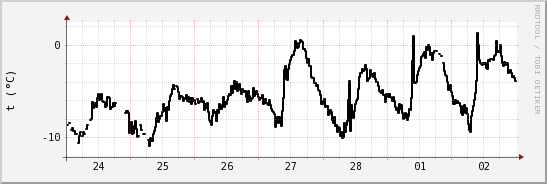 wykres przebiegu zmian windchill temp.