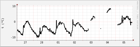 wykres przebiegu zmian windchill temp.