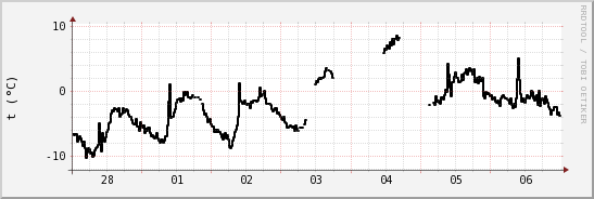 wykres przebiegu zmian windchill temp.