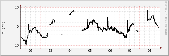 wykres przebiegu zmian windchill temp.