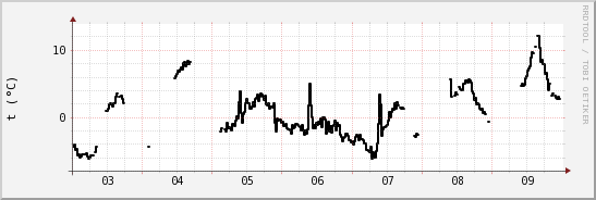 wykres przebiegu zmian windchill temp.