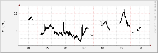 wykres przebiegu zmian windchill temp.