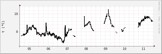 wykres przebiegu zmian windchill temp.