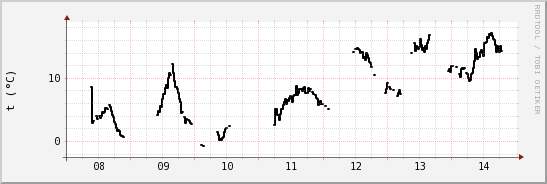 wykres przebiegu zmian windchill temp.