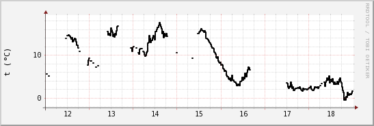 wykres przebiegu zmian windchill temp.