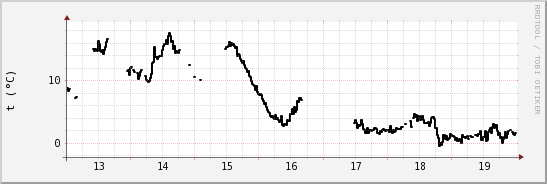 wykres przebiegu zmian windchill temp.