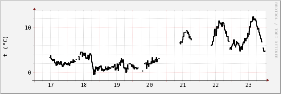 wykres przebiegu zmian windchill temp.