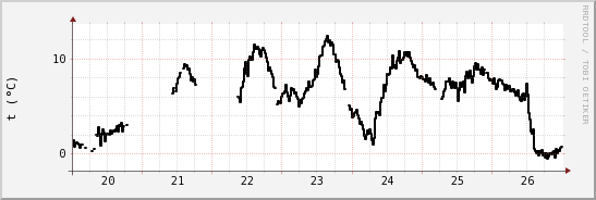 wykres przebiegu zmian windchill temp.