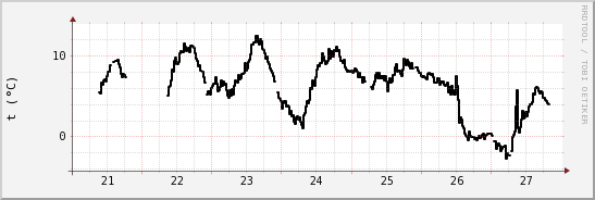 wykres przebiegu zmian windchill temp.