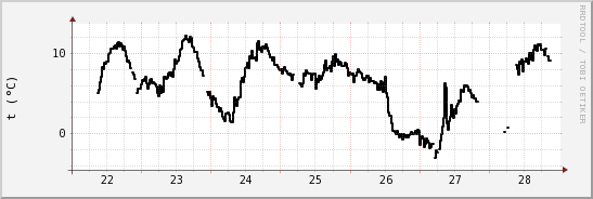 wykres przebiegu zmian windchill temp.