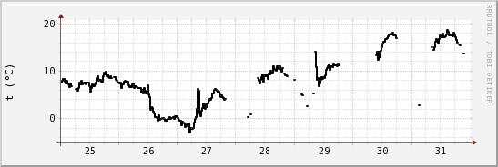 wykres przebiegu zmian windchill temp.