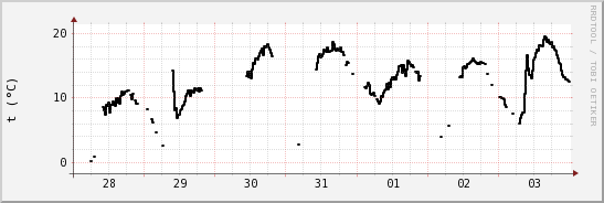 wykres przebiegu zmian windchill temp.