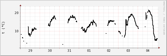 wykres przebiegu zmian windchill temp.