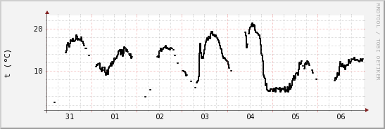 wykres przebiegu zmian windchill temp.