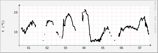 wykres przebiegu zmian windchill temp.