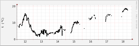 wykres przebiegu zmian windchill temp.