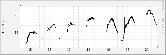 wykres przebiegu zmian windchill temp.