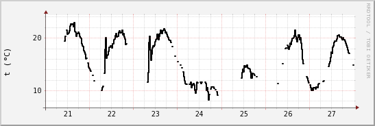 wykres przebiegu zmian windchill temp.