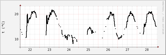 wykres przebiegu zmian windchill temp.