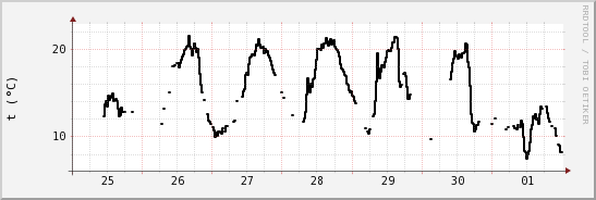 wykres przebiegu zmian windchill temp.