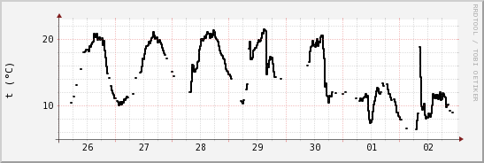 wykres przebiegu zmian windchill temp.