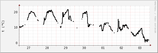 wykres przebiegu zmian windchill temp.