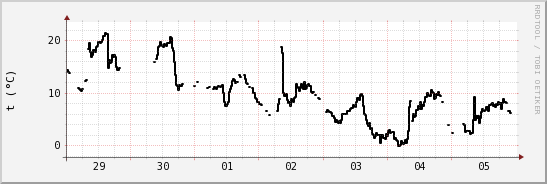 wykres przebiegu zmian windchill temp.