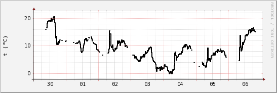 wykres przebiegu zmian windchill temp.