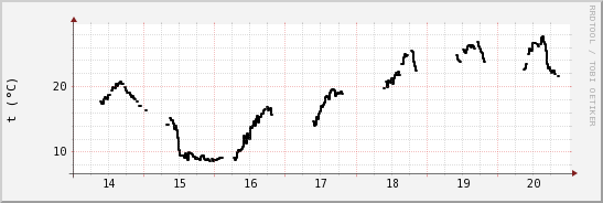 wykres przebiegu zmian windchill temp.