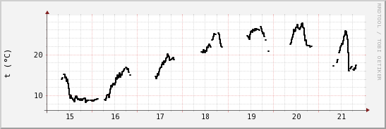 wykres przebiegu zmian windchill temp.