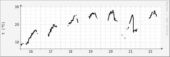 wykres przebiegu zmian windchill temp.