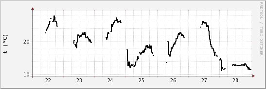 wykres przebiegu zmian windchill temp.