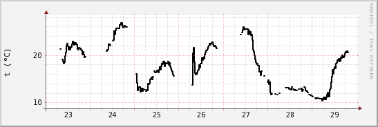 wykres przebiegu zmian windchill temp.