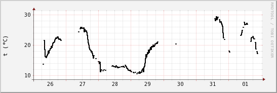 wykres przebiegu zmian windchill temp.