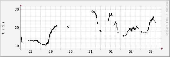 wykres przebiegu zmian windchill temp.