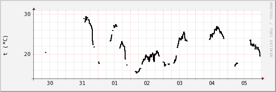 wykres przebiegu zmian windchill temp.