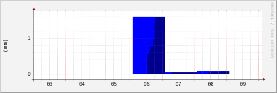 wykres przebiegu zmian opad