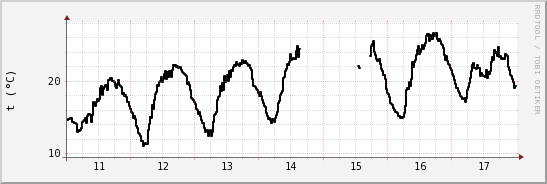 wykres przebiegu zmian windchill temp.