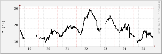 wykres przebiegu zmian windchill temp.