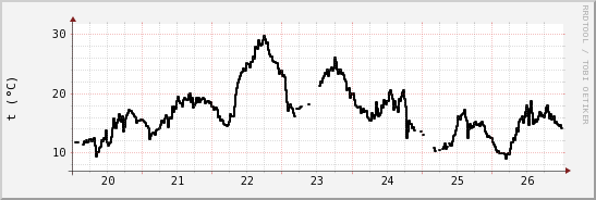 wykres przebiegu zmian windchill temp.