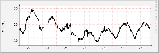 wykres przebiegu zmian windchill temp.