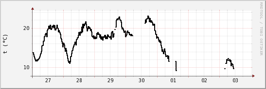 wykres przebiegu zmian windchill temp.